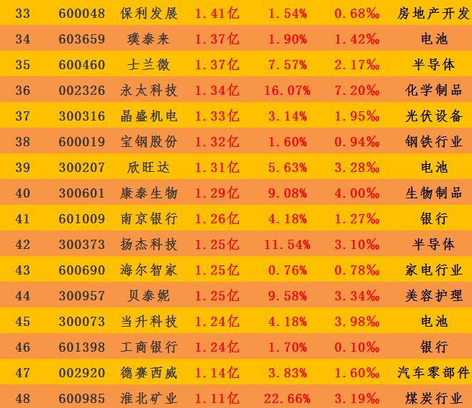 25股受北向资金青睐 紫金矿业被增持市值最多