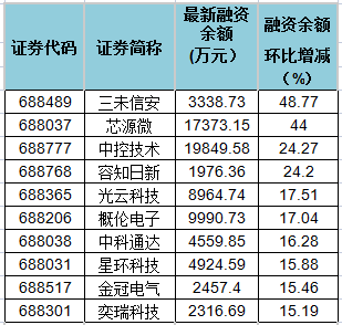 20只科创板股获融资净买入超500万元