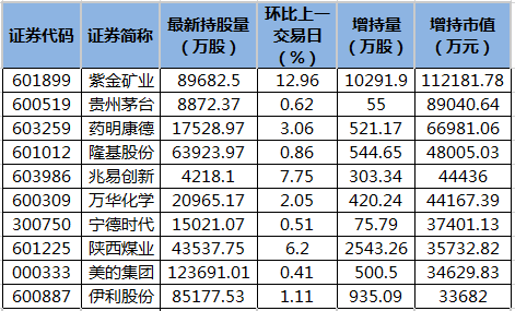 金发科技高级管理人员奉中杰增持2.09万股，增持金额12.75万元