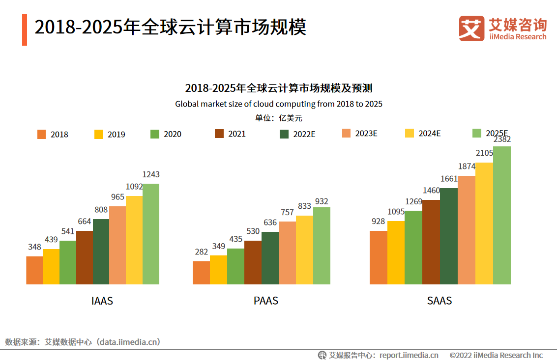 云计算行业市场全景调研 2023年中国云计算市场规模达6165亿元_保险有温度,人保有温度