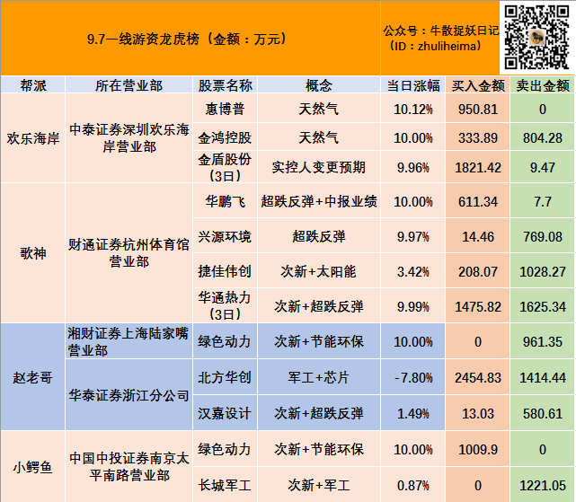 市北高新7月24日龙虎榜数据