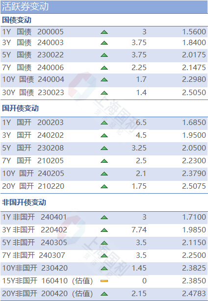 再度走强！10年期国债收益率触及2.17%，央行对长债的容忍度或已下移