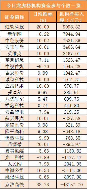 电力设备板块净流入逾38亿元居首 龙虎榜机构抢筹多股