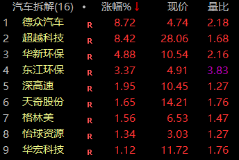 7月26日超越科技涨停分析：汽车拆解，动力电池回收，固废处理概念热股