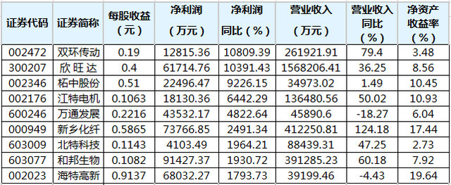今日9家公司公布半年报 3家业绩增幅翻倍