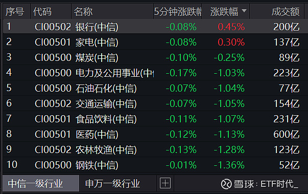 家电ETF（159996）大涨5.46%点评