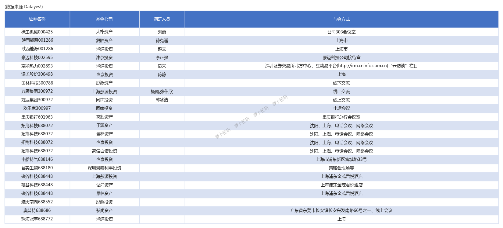 12家公司获基金调研 萤石网络最受关注