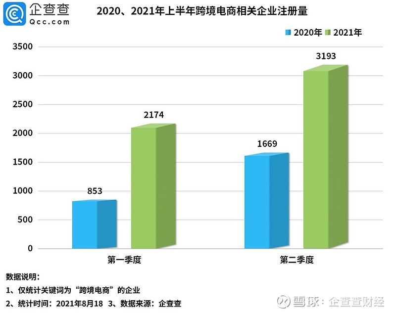 上半年深圳跨境电商进出口同比增长130% 再有跨境电商企业登陆资本市场