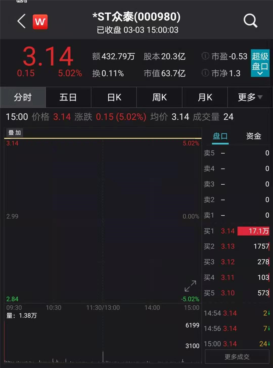 商业航天概念再度活跃，腾达科技5连板，邵阳液压连续3日涨停