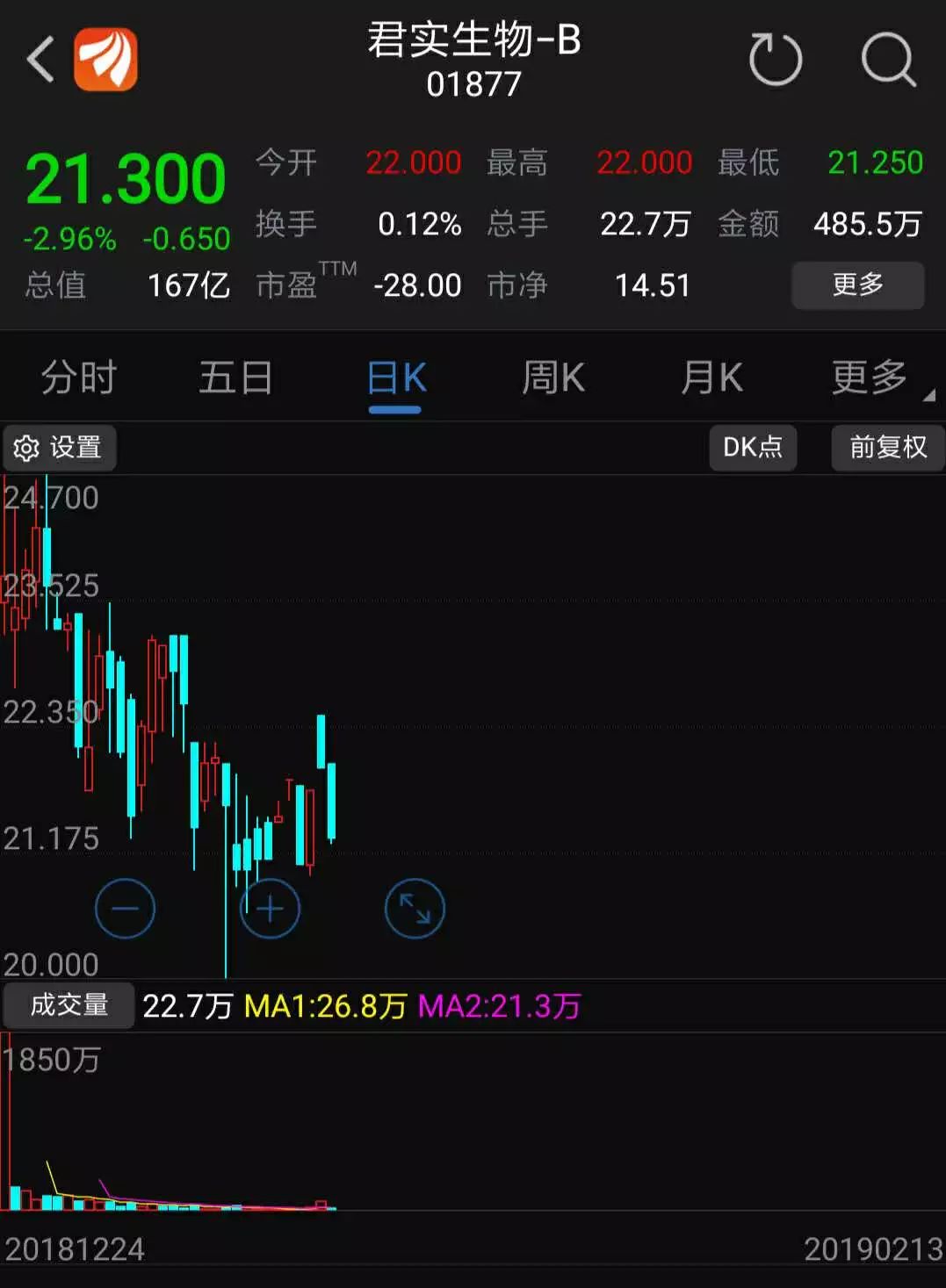 科翔股份高管程剑增持8.59万股，增持金额56.87万元