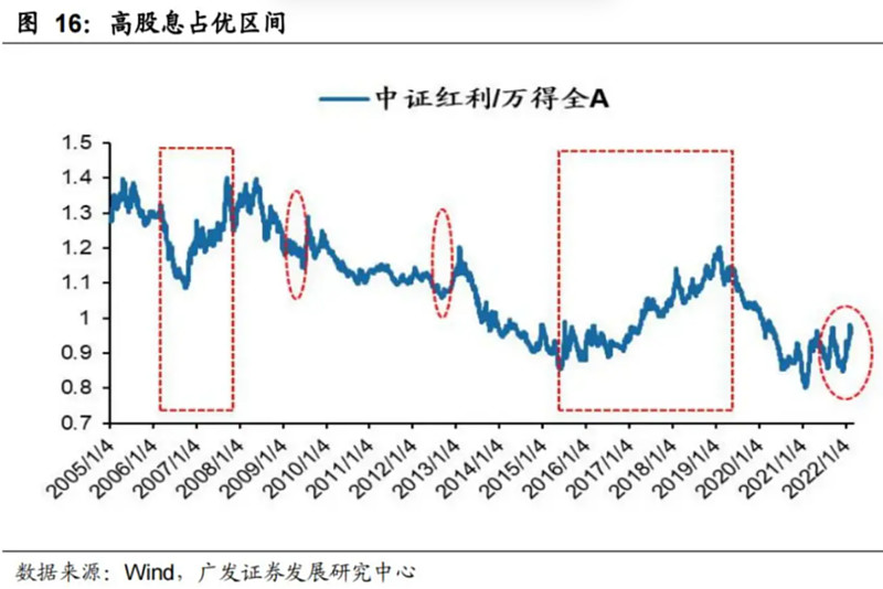 五大指标拆解“慢牛股”：高股息并非唯一特征！高股息+高ROE的绩优潜质股出炉