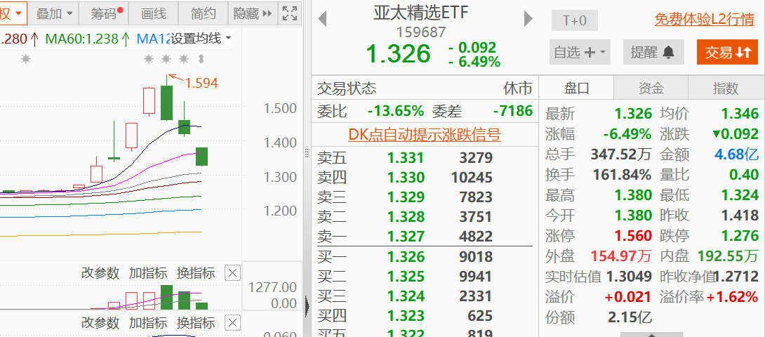 跨境ETF连续两周大跌 高溢价风险依旧存在