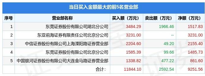 立航科技7月30日龙虎榜数据