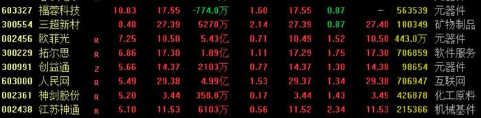 福蓉科技最新股东户数环比下降5.23% 筹码趋向集中