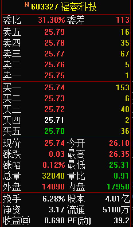 福蓉科技最新股东户数环比下降5.23% 筹码趋向集中