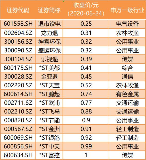 低价股一览 192股股价不足2元