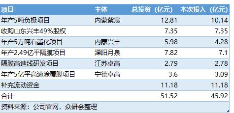 年内定增募资排行榜：4家公司募资超50亿元