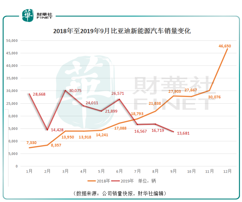 上汽通用：7月新能源汽车零售销量7901辆，环比增长27%