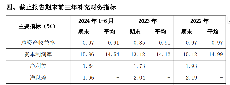 南京银行：上半年实现归母净利润115.94亿元，同比上升8.51%