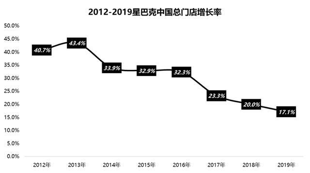 在华营收同比下滑 星巴克要找合作方了