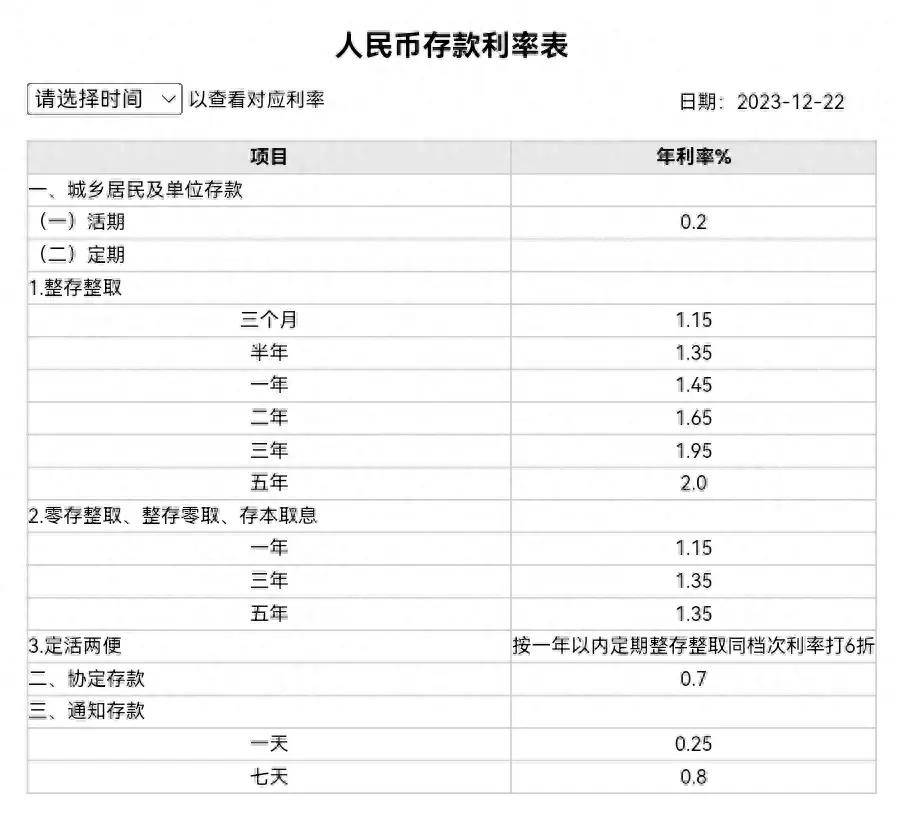 下调存款利率！这些银行也跟进了，5年期高的还有2.3%