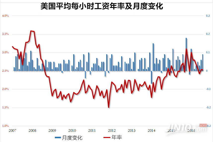 美国7月失业率升至4.3%