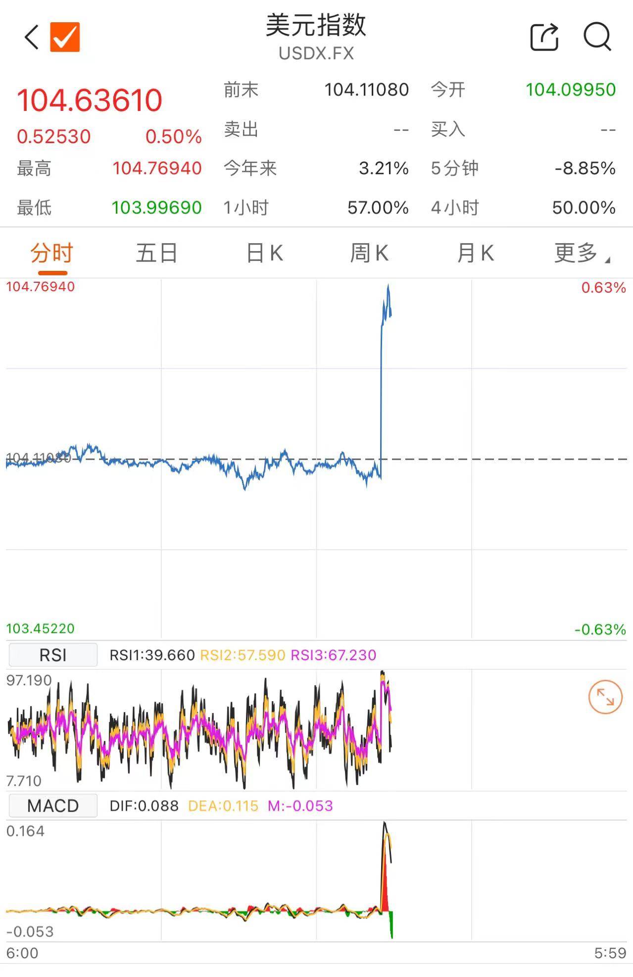 美国7月失业率升至4.3%