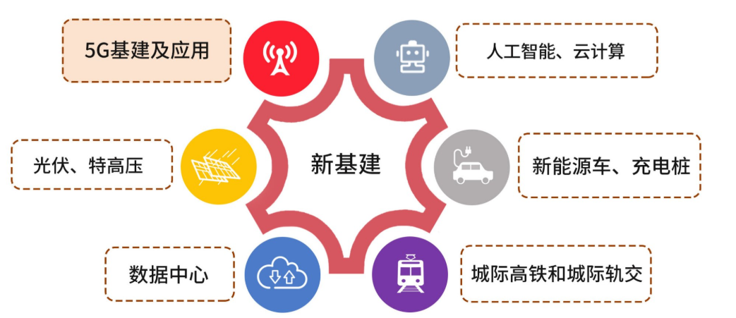 工信部：加快建设5G、算力等新型信息基础设施