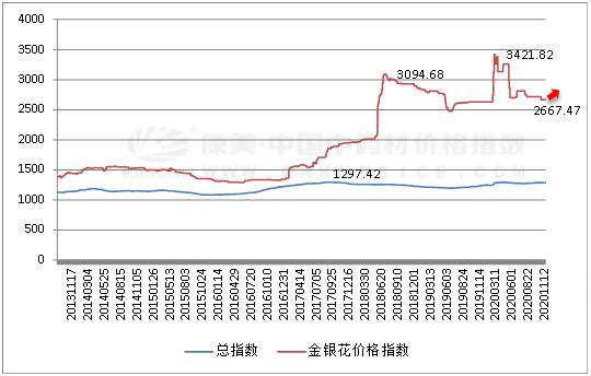 2024年8月4日最新蓖麻油价格行情走势查询