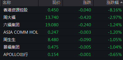 黄金股早盘走低，相关ETF跌逾3%