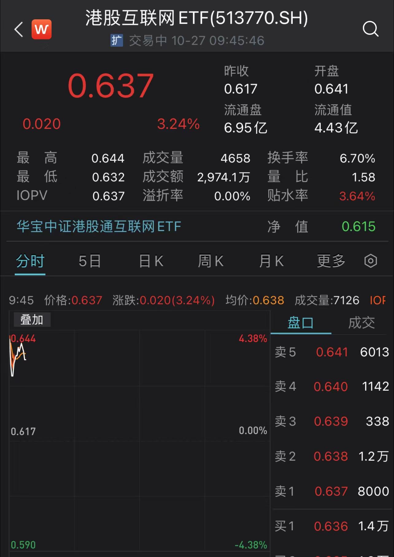 黄金股早盘走低，相关ETF跌逾3%