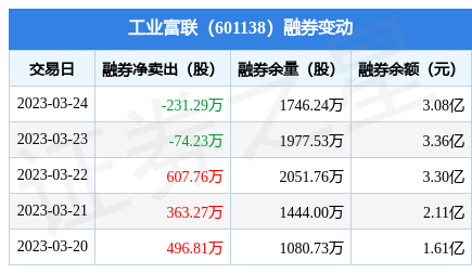 电子行业资金流出榜：工业富联等20股净流出资金超亿元