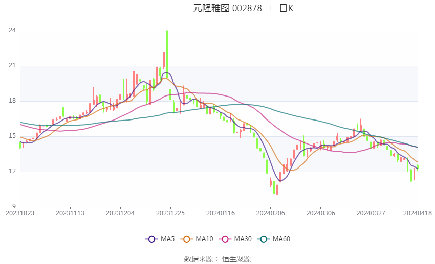 股票行情快报：元隆雅图（002878）8月6日主力资金净卖出55.82万元