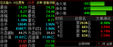 股票行情快报：元隆雅图（002878）8月6日主力资金净卖出55.82万元