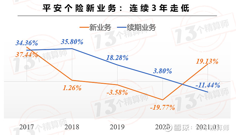 上半年超七成下降 险企退保率优化走低