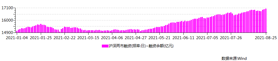 两市融资余额增加16.80亿元，融资客交易活跃度下降