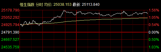 沪指昨日尾盘翻红 创指涨1.25%