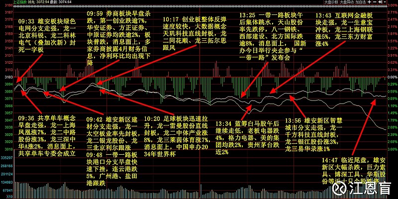 沪指昨日尾盘翻红 创指涨1.25%