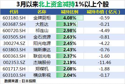 外资持仓大曝光！