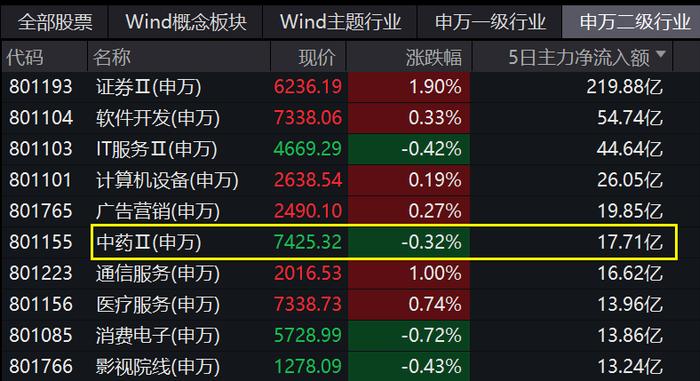 两市ETF融资余额增加2.00亿元