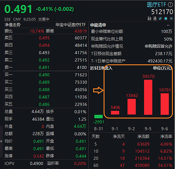 两市ETF融资余额增加2.00亿元