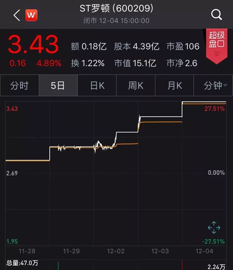 *ST景峰录得28天27板