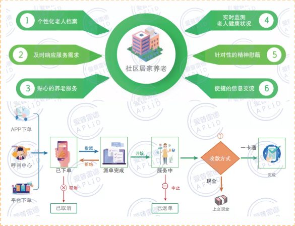 社区居家养老行业市场现状、前景趋势研究分析_人保车险,人保服务