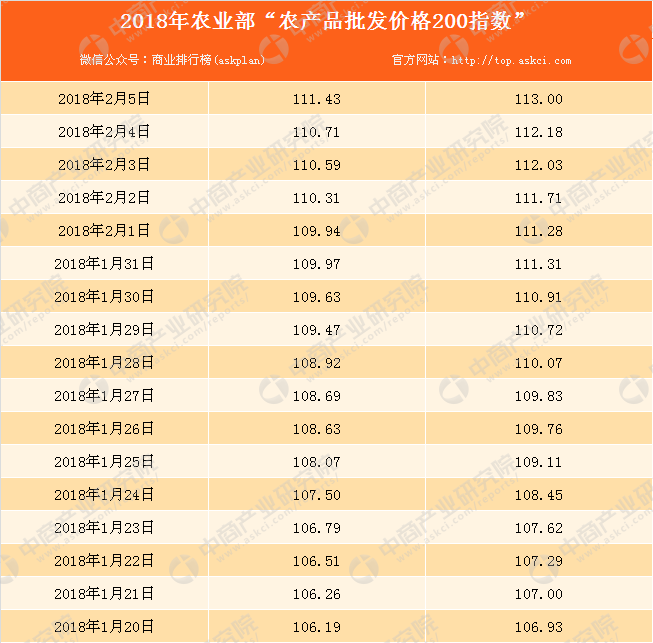 农业农村部：全国农产品批发市场猪肉平均价格为26.19元/公斤，比昨天下降0.1%