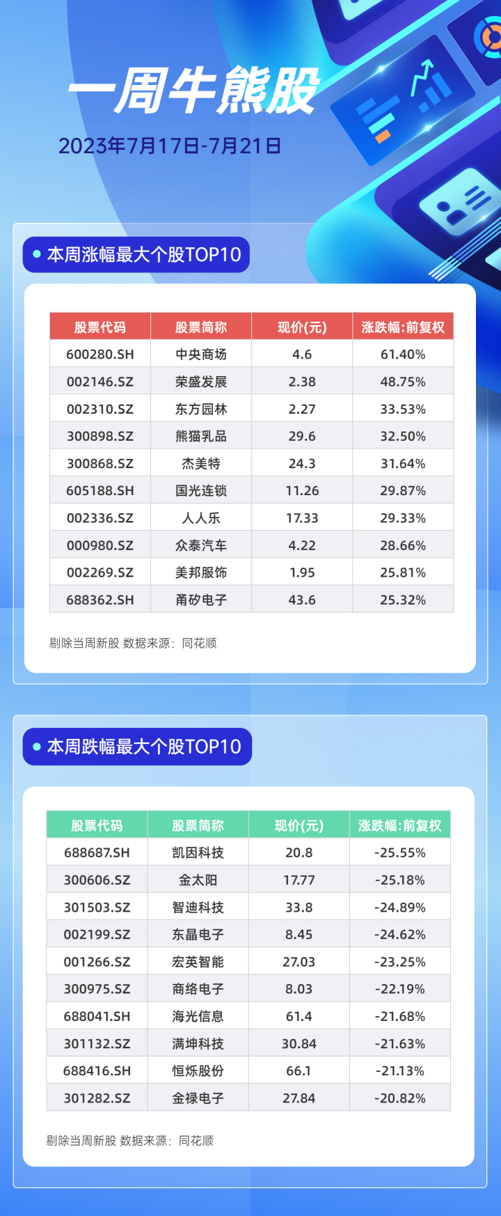 商贸零售行业资金流出榜：中央商场等5股净流出资金超5000万元