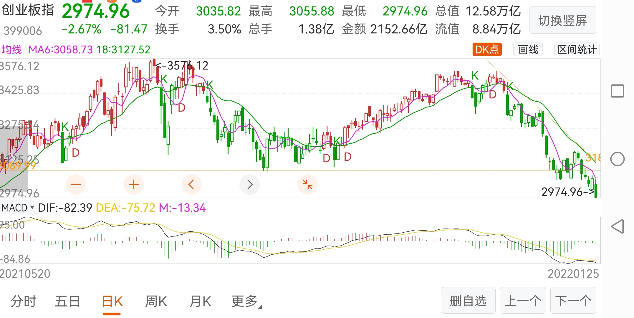 上证指数开盘下跌0.12%，创业板指上涨0.05%