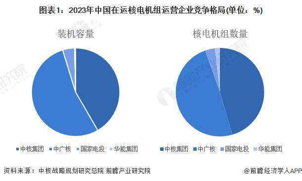 中国核电进入加快建设期，在运机组有望超法赶美