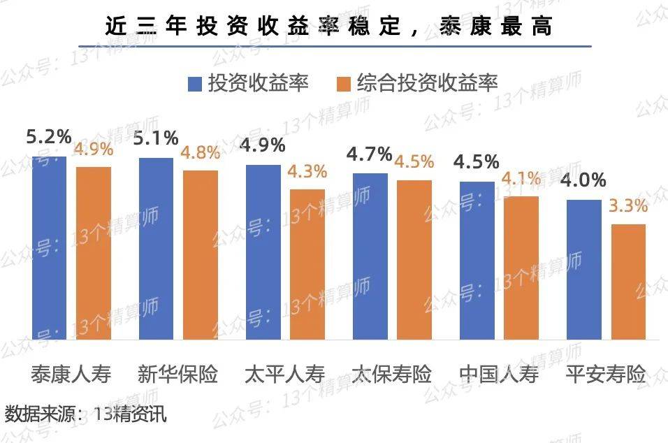 135家险企上半年业绩比拼：人身险综合投资收益率力压财产险