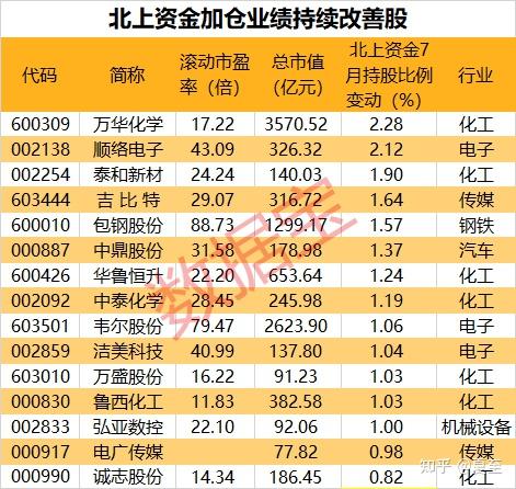 揭秘北上资金：44只个股被连续5日加仓；75只个股被连续5日减仓