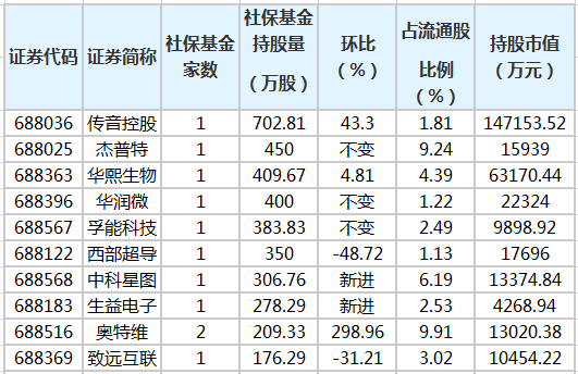 养老金二季度现身13只股前十大流通股东榜